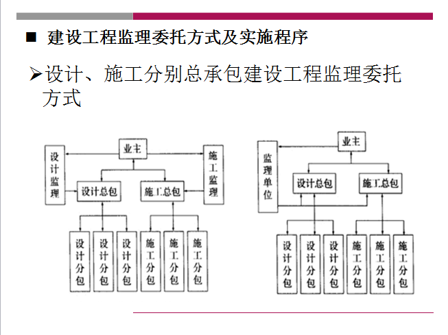 建设工程监理组织(共50页)